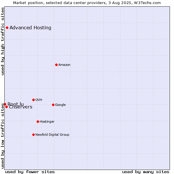 Market position of Advanced Hosting vs. Cnservers vs. Root.lu