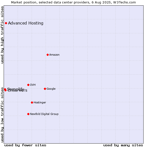 Market position of Advanced Hosting vs. Cnservers vs. Semplify