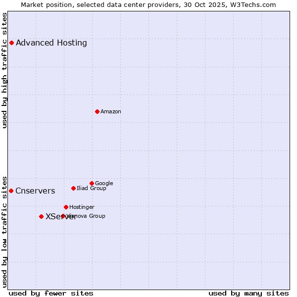 Market position of XServer vs. Advanced Hosting vs. Cnservers
