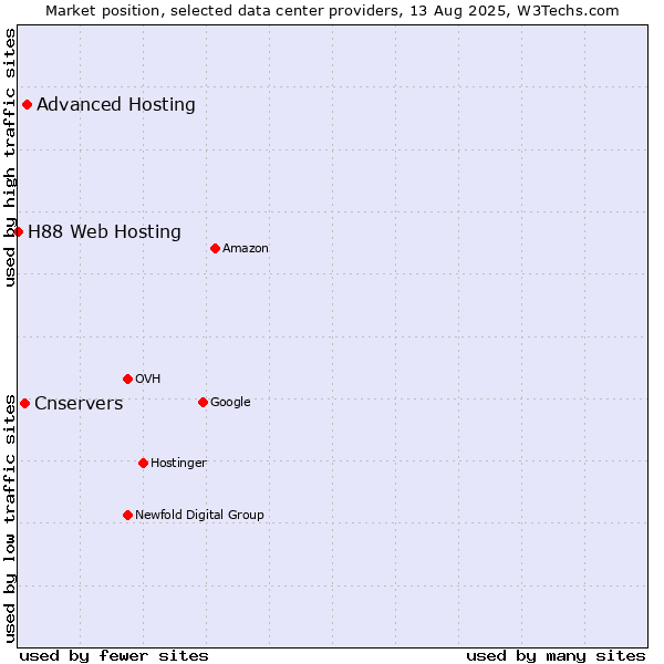 Market position of Advanced Hosting vs. Cnservers vs. H88 Web Hosting
