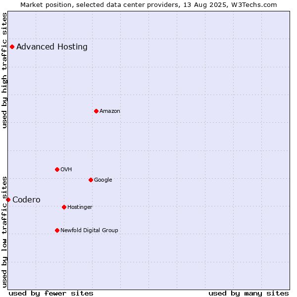 Market position of Advanced Hosting vs. Codero
