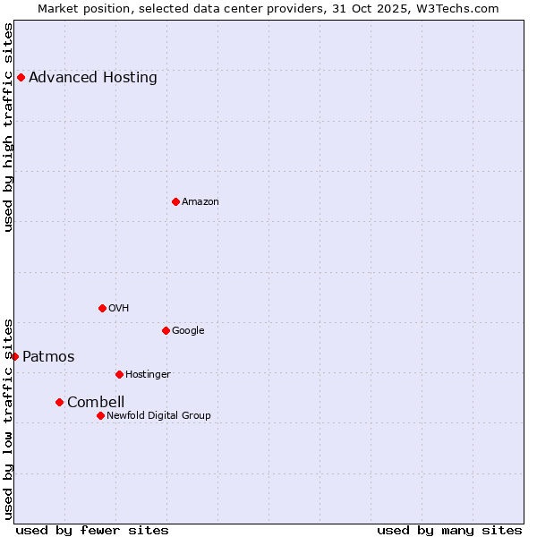 Market position of Combell vs. Advanced Hosting vs. Patmos
