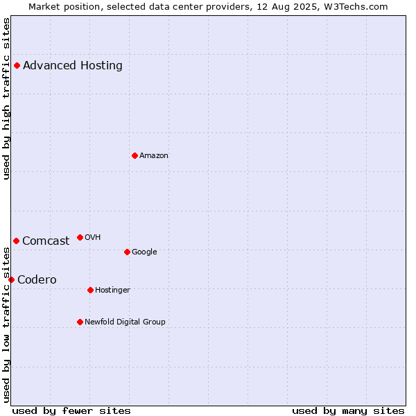 Market position of Advanced Hosting vs. Comcast vs. Codero