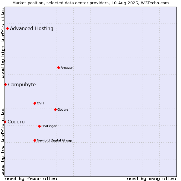 Market position of Advanced Hosting vs. Compubyte vs. Codero