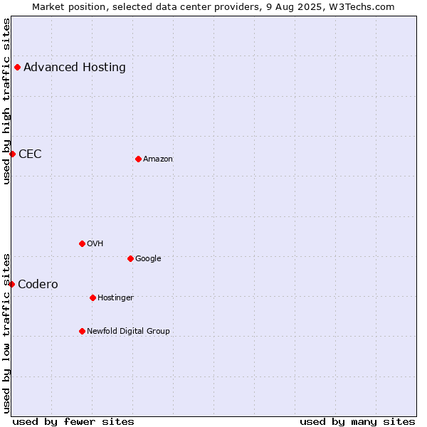 Market position of Advanced Hosting vs. CEC vs. Codero