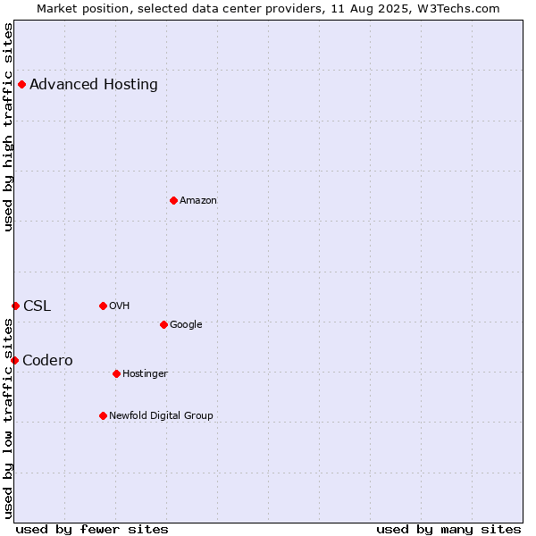 Market position of Advanced Hosting vs. CSL vs. Codero