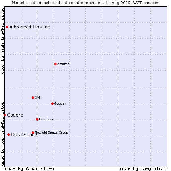 Market position of Data Space vs. Advanced Hosting vs. Codero