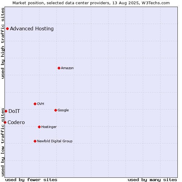 Market position of Advanced Hosting vs. DoIT vs. Codero