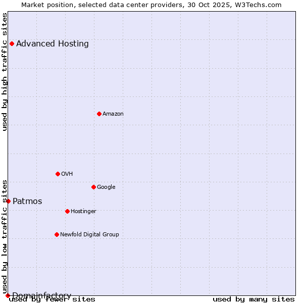 Market position of Advanced Hosting vs. Patmos vs. Domainfactory