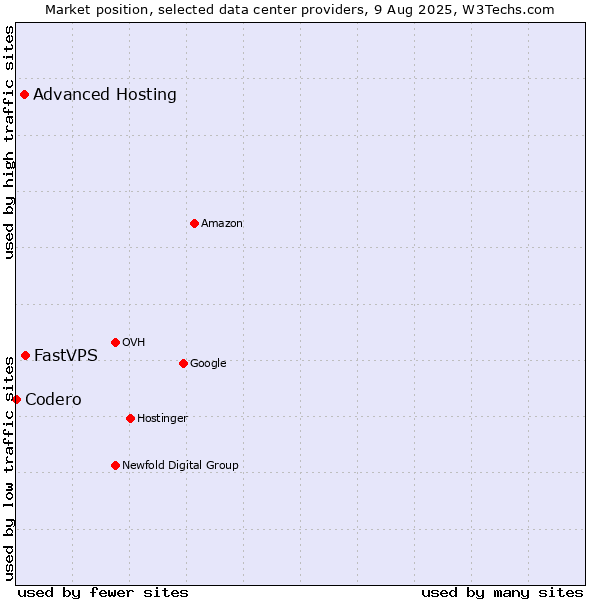 Market position of FastVPS vs. Advanced Hosting vs. Codero