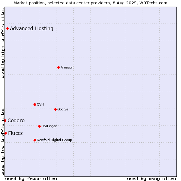 Market position of Advanced Hosting vs. Fluccs vs. Codero