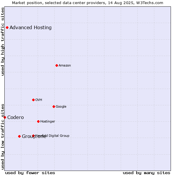 Market position of Group.one vs. Advanced Hosting vs. Codero