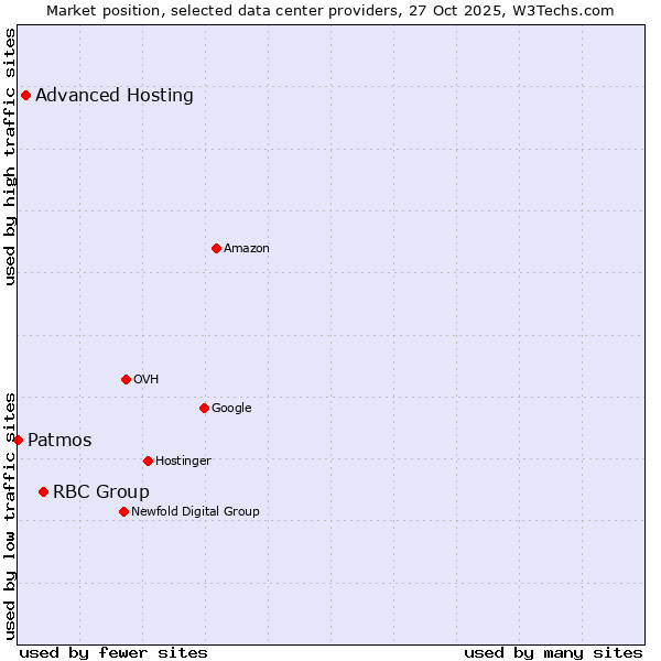 Market position of RBC Group vs. Advanced Hosting vs. Patmos