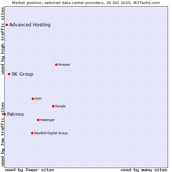 Market position of SK Group vs. Advanced Hosting vs. Patmos