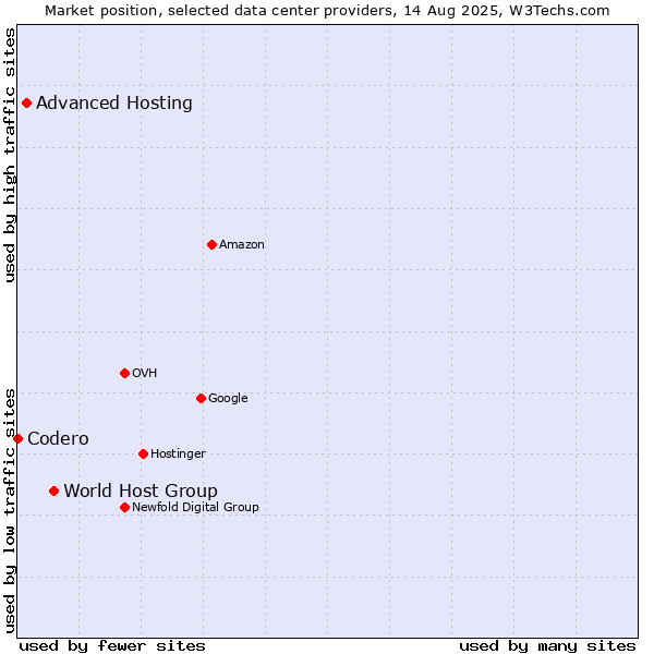 Market position of World Host Group vs. Advanced Hosting vs. Codero