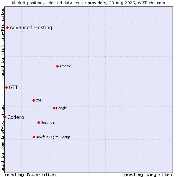 Market position of Advanced Hosting vs. GTT vs. Codero
