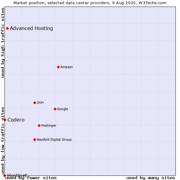 Market position of Advanced Hosting vs. Codero vs. Hostinet