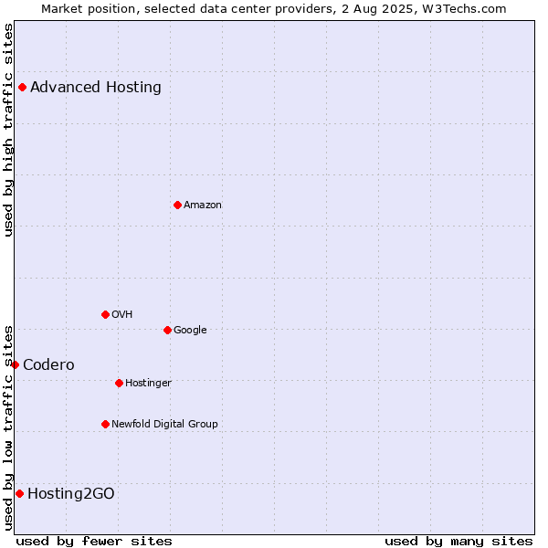 Market position of Advanced Hosting vs. Hosting2GO vs. Codero