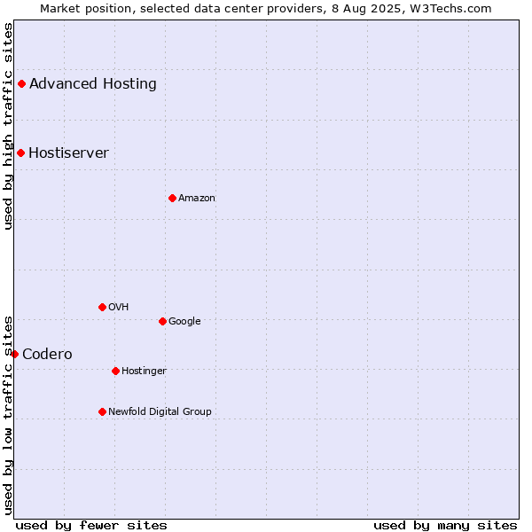 Market position of Advanced Hosting vs. Hostiserver vs. Codero
