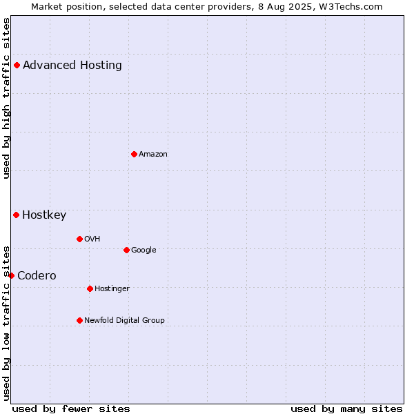 Market position of Advanced Hosting vs. Hostkey vs. Codero