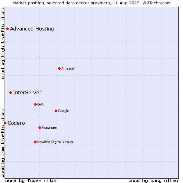 Market position of InterServer vs. Advanced Hosting vs. Codero