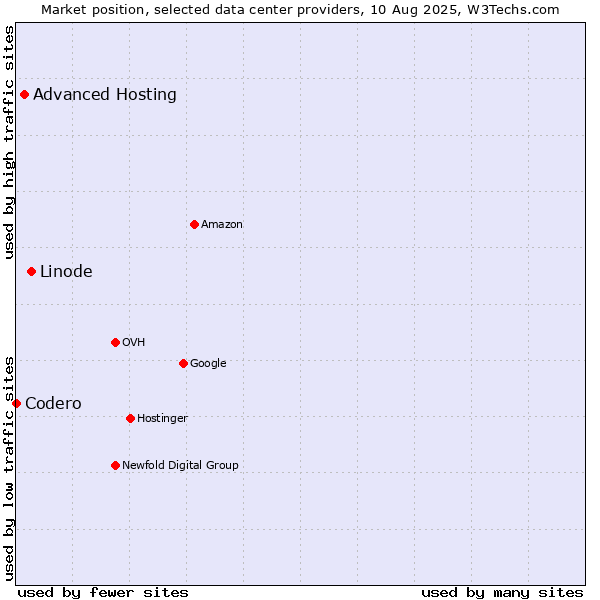 Market position of Linode vs. Advanced Hosting vs. Codero