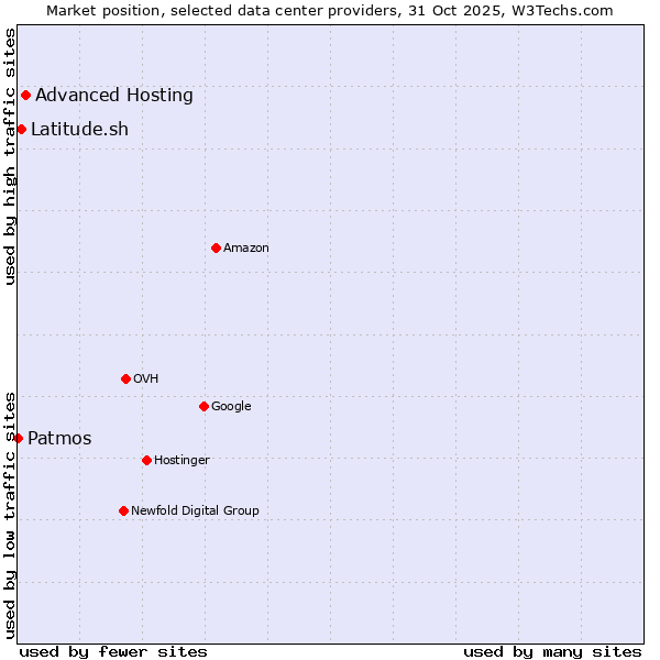 Market position of Advanced Hosting vs. Latitude.sh vs. Patmos