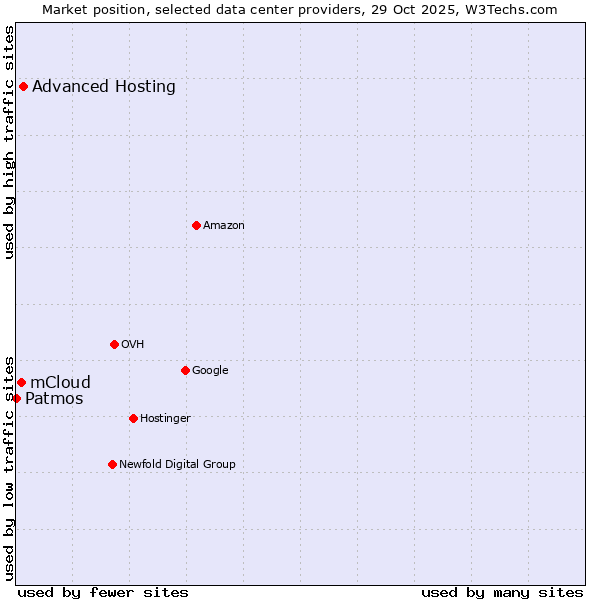 Market position of Advanced Hosting vs. mCloud vs. Patmos