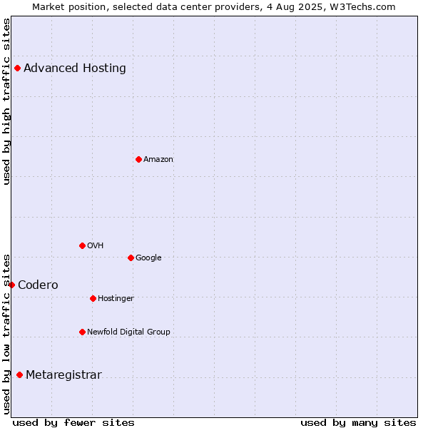 Market position of Metaregistrar vs. Advanced Hosting vs. Codero