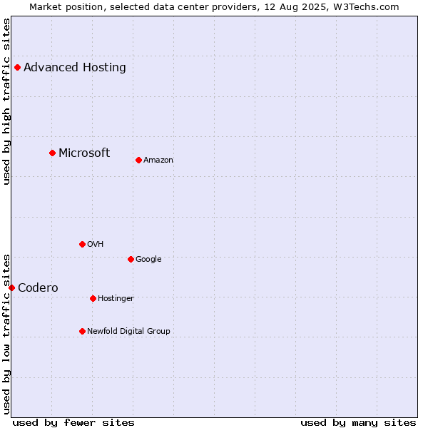 Market position of Microsoft vs. Advanced Hosting vs. Codero