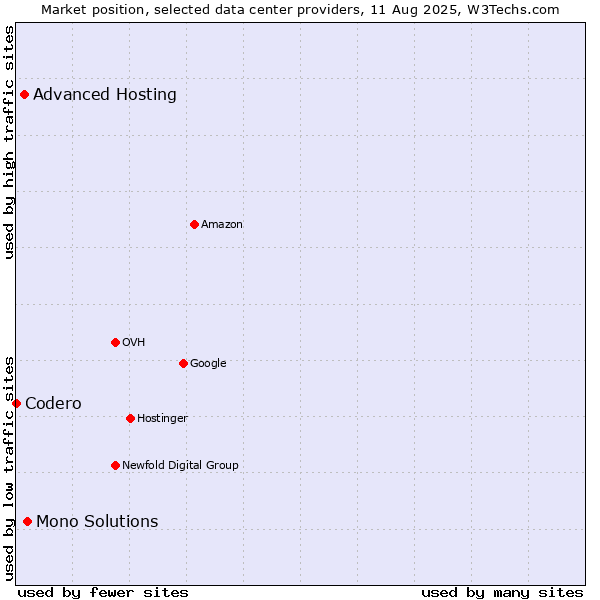 Market position of Mono Solutions vs. Advanced Hosting vs. Codero