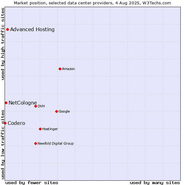 Market position of Advanced Hosting vs. NetCologne vs. Codero