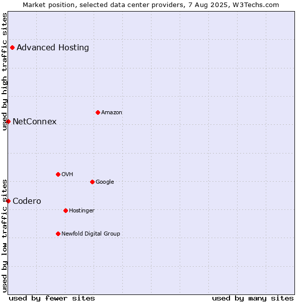 Market position of Advanced Hosting vs. NetConnex vs. Codero