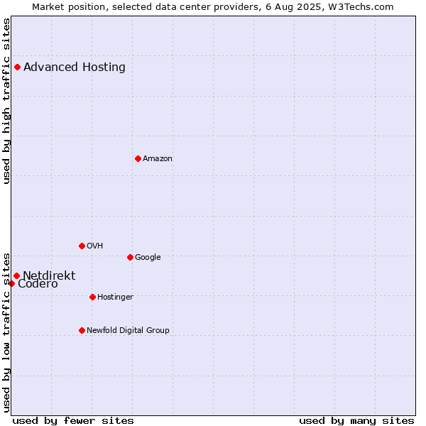 Market position of Advanced Hosting vs. Netdirekt vs. Codero