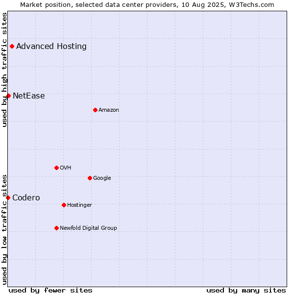 Market position of Advanced Hosting vs. NetEase vs. Codero