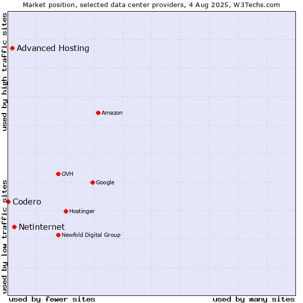 Market position of Netinternet vs. Advanced Hosting vs. Codero