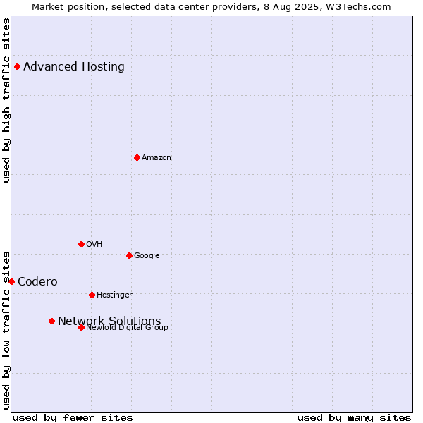 Market position of Network Solutions vs. Advanced Hosting vs. Codero