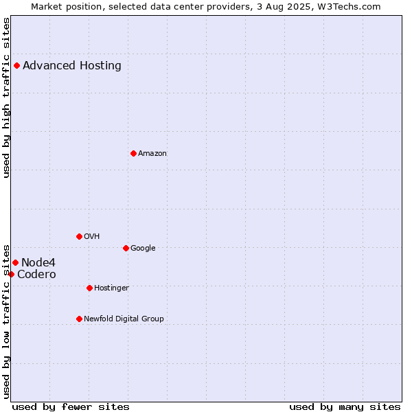 Market position of Advanced Hosting vs. Node4 vs. Codero