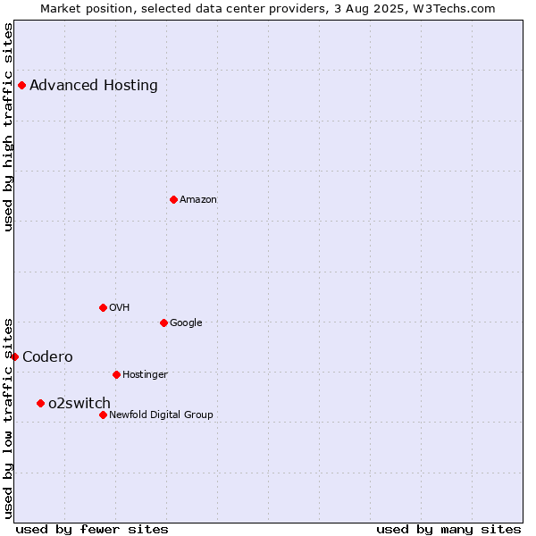 Market position of o2switch vs. Advanced Hosting vs. Codero