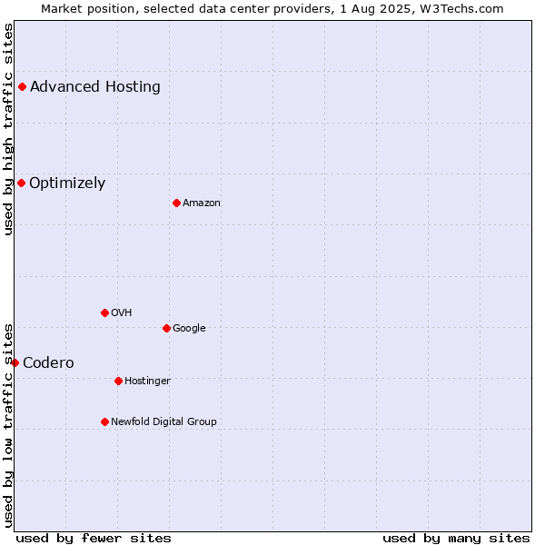 Market position of Advanced Hosting vs. Optimizely vs. Codero
