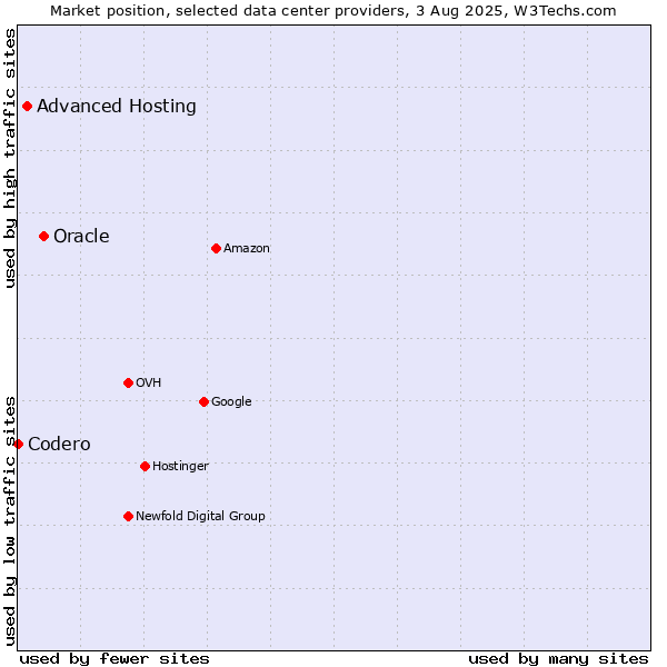 Market position of Oracle vs. Advanced Hosting vs. Codero