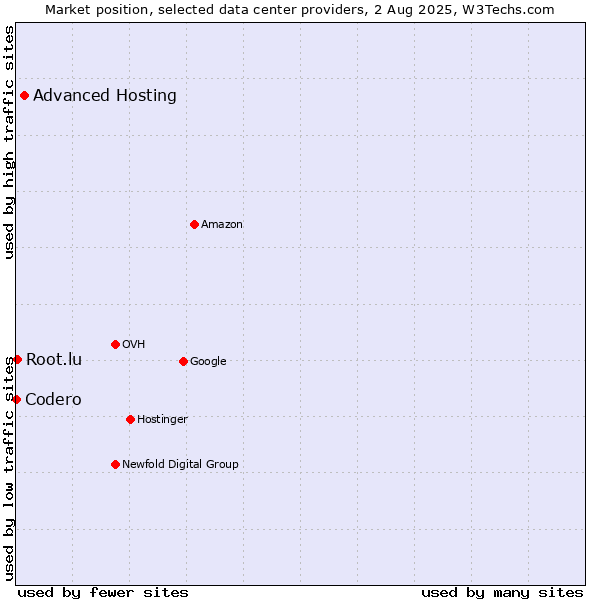 Market position of Advanced Hosting vs. Root.lu vs. Codero