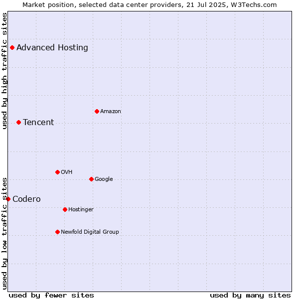 Market position of Tencent vs. Advanced Hosting vs. Codero