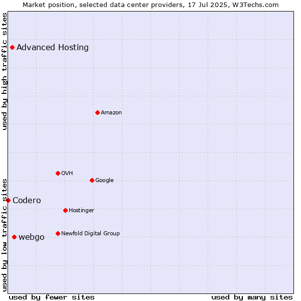 Market position of webgo vs. Advanced Hosting vs. Codero