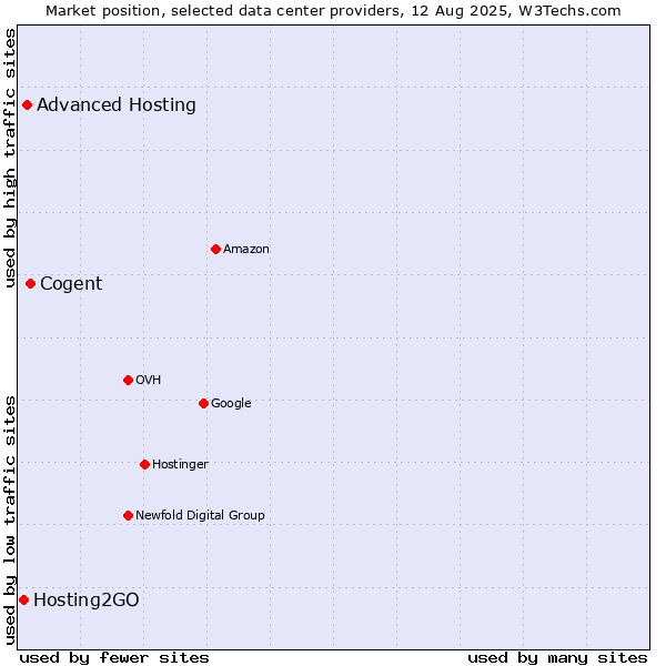 Market position of Cogent vs. Advanced Hosting vs. Hosting2GO