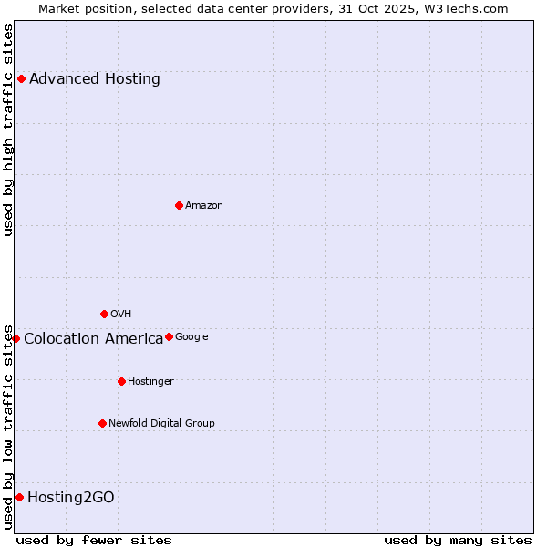 Market position of Advanced Hosting vs. Hosting2GO vs. Colocation America