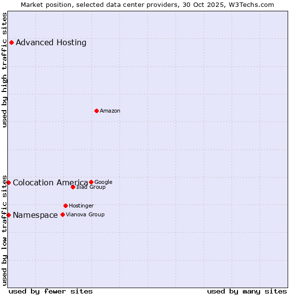Market position of Advanced Hosting vs. Namespace vs. Colocation America