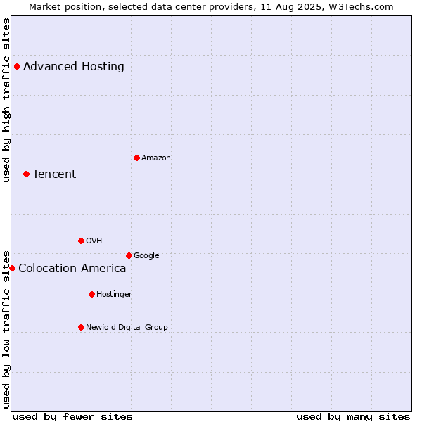 Market position of Tencent vs. Advanced Hosting vs. Colocation America