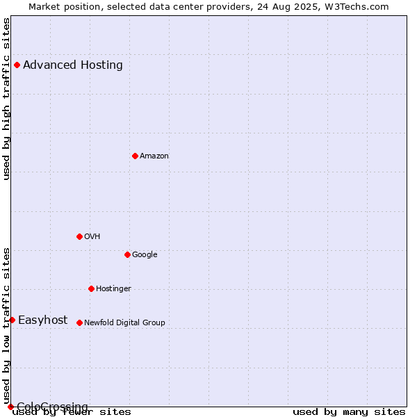 Market position of Advanced Hosting vs. Easyhost vs. ColoCrossing