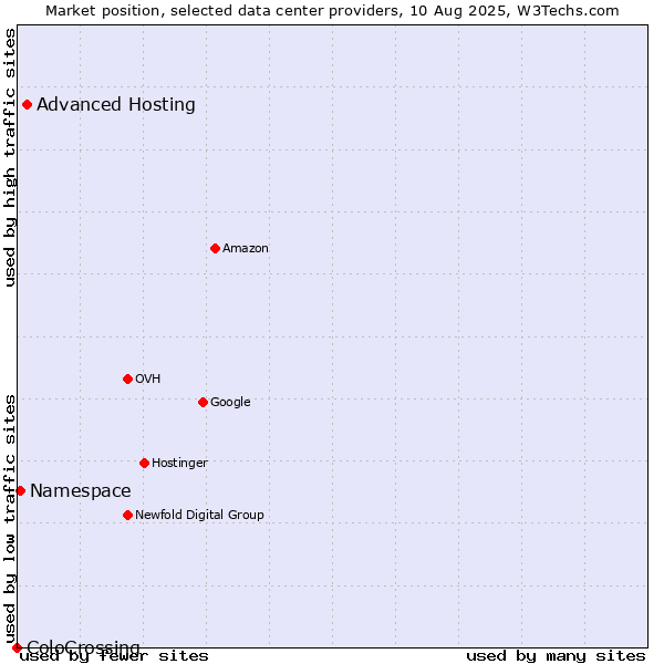 Market position of Advanced Hosting vs. Namespace vs. ColoCrossing